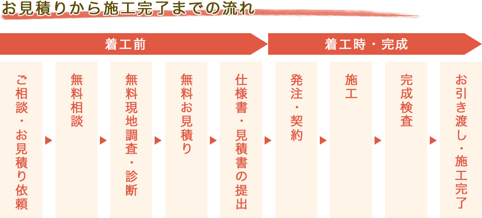 お見積りから施工完了までの流れ　1，ご相談・お見積り依頼　2，無料相談　3，無料現地調査・診断　４，無料お見積り　５，仕様書・見積書の提出　６，発注・契約　７，施工　８，完成検査　９，お引き渡し、施工完了